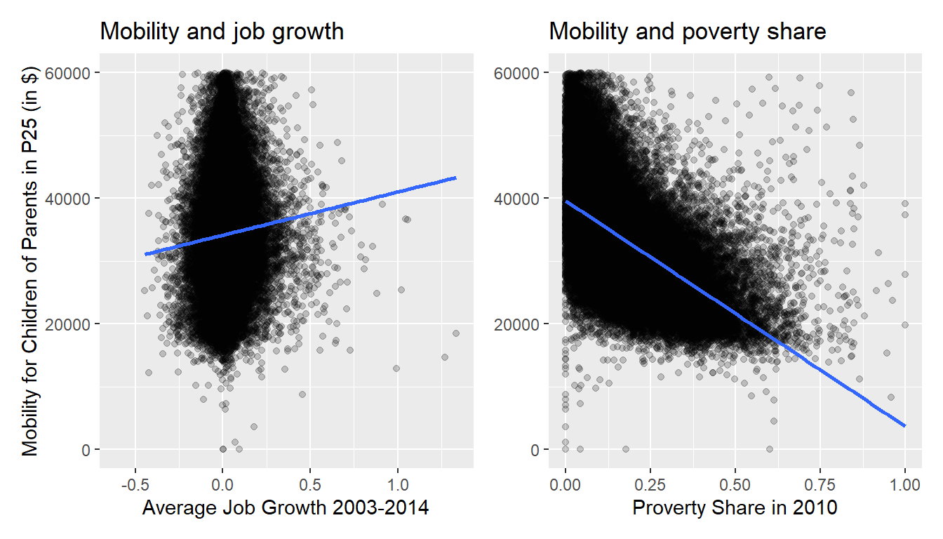 Relationship between mobility and job growth/poverty share.