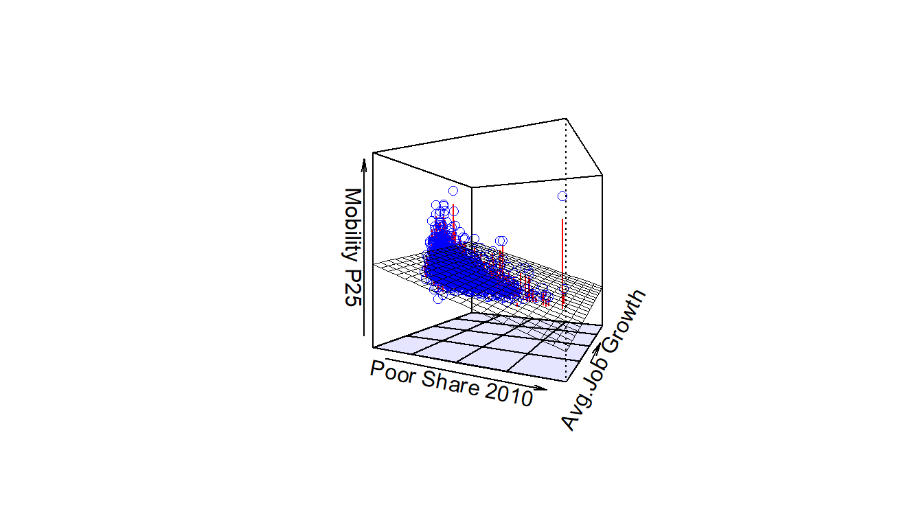 3D scatterplot and regression plane.