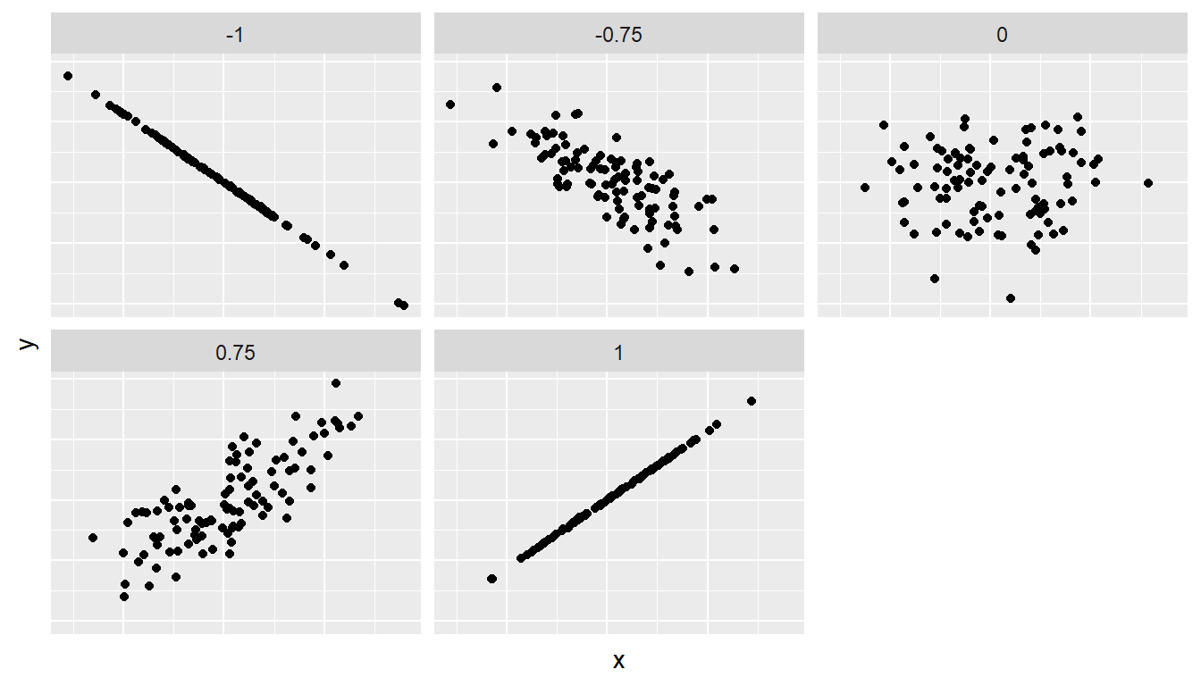 Different correlation coefficients