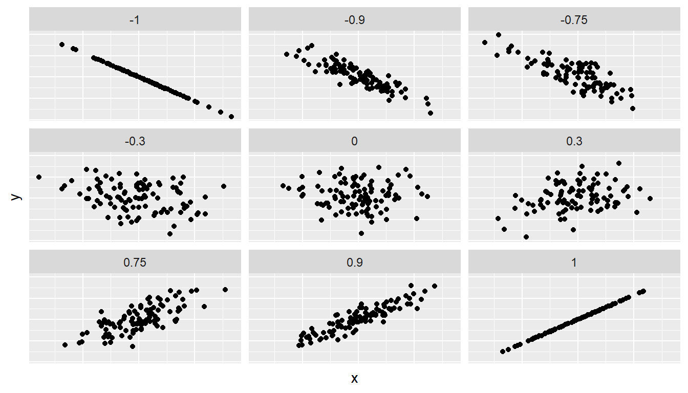 Different Correlation Coefficients