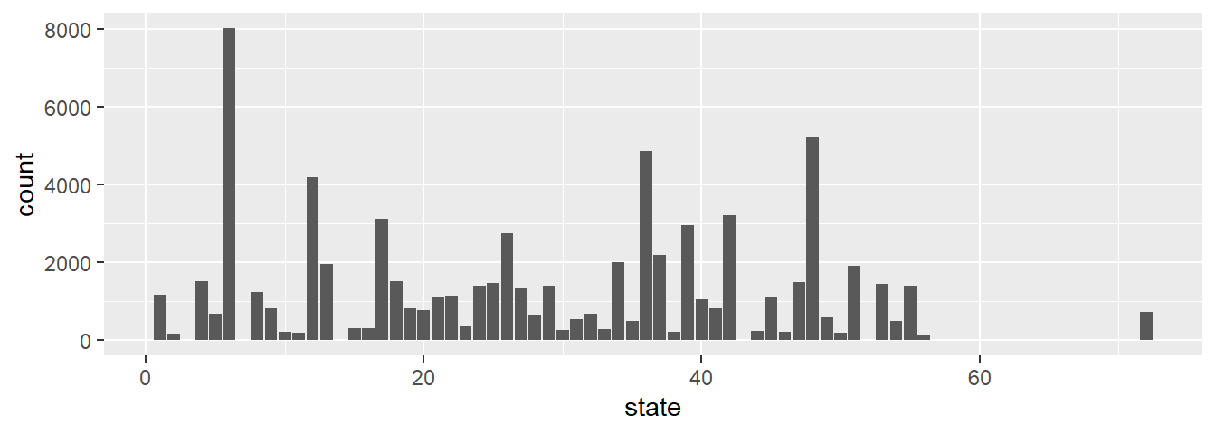 Number of neighborhoods by State in the atlas data using geom_bar