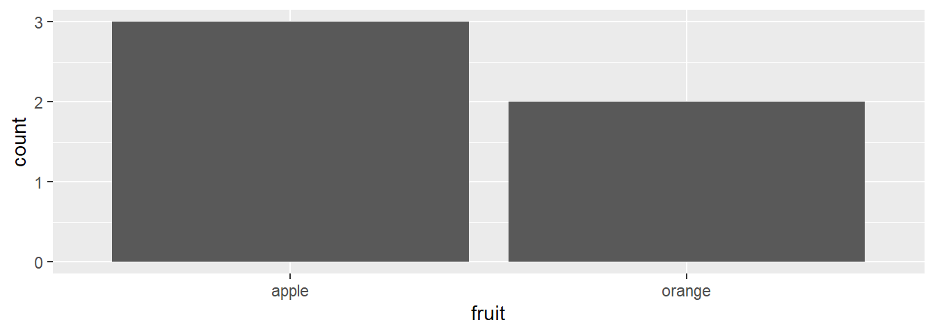 Barplot when counts are not pre-counted