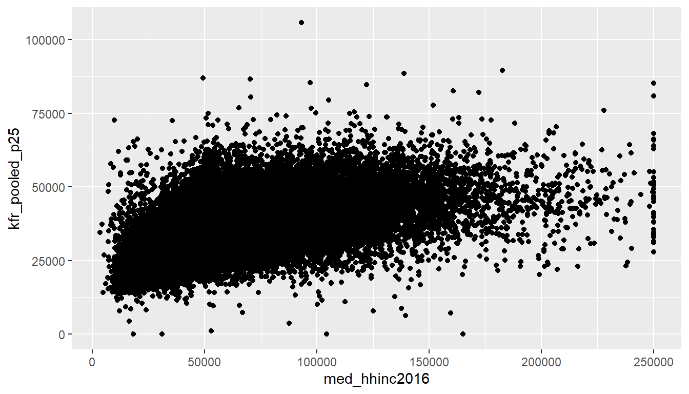 Median Household Income in 2016 vs Mobility for Children with Parents in Percentile 25