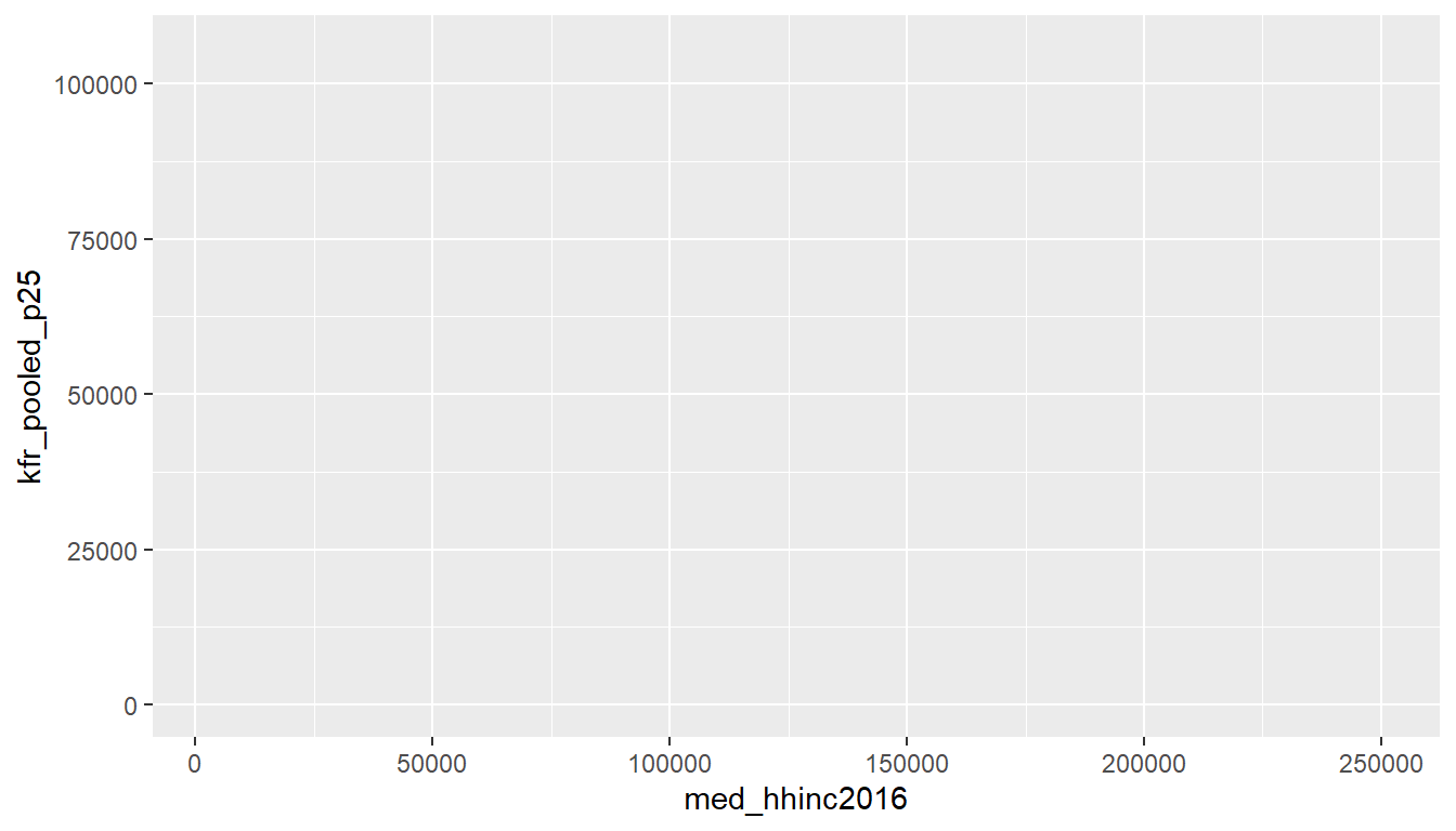 Plot with No Layers