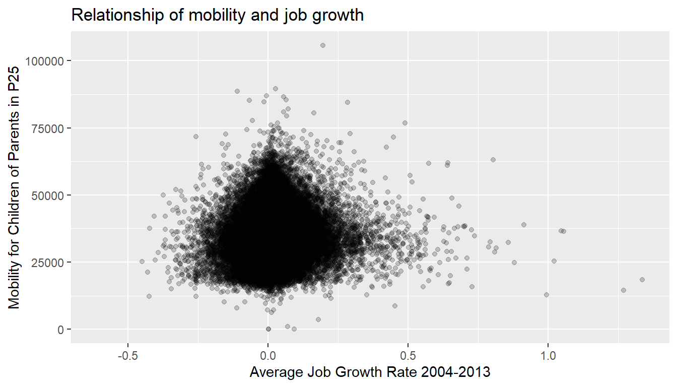 Economic mobility for children of parents at percentile 25 across the US