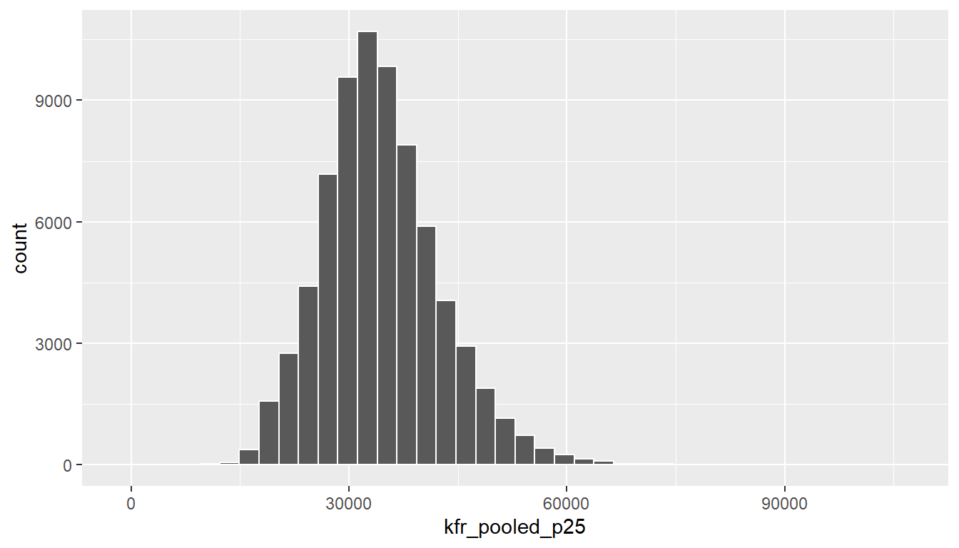 Histogram with 40 bins.