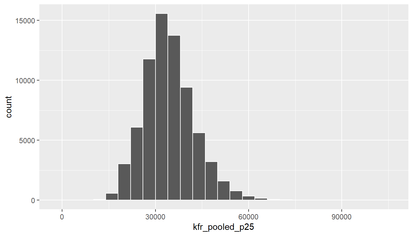 Histogram with binwidth 10.