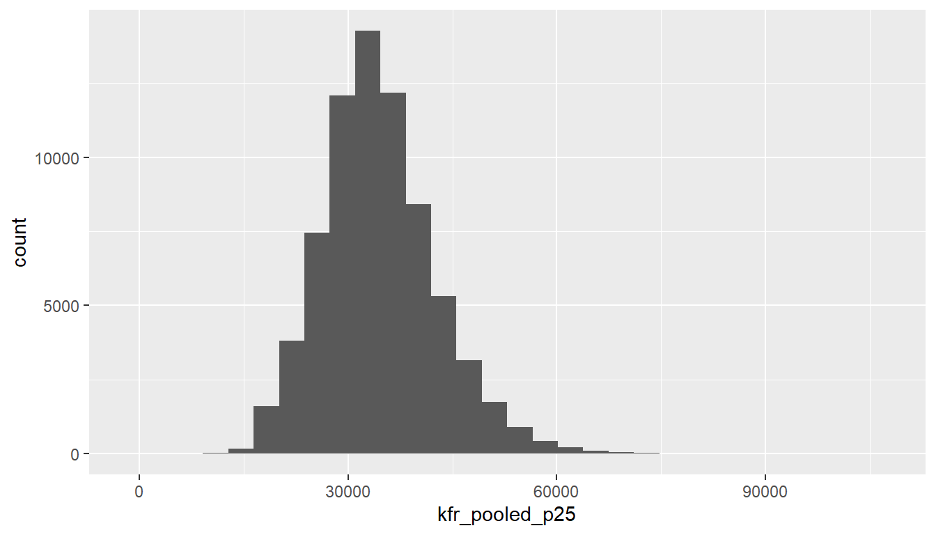 Histogram of mobility for children of p25 in the US.