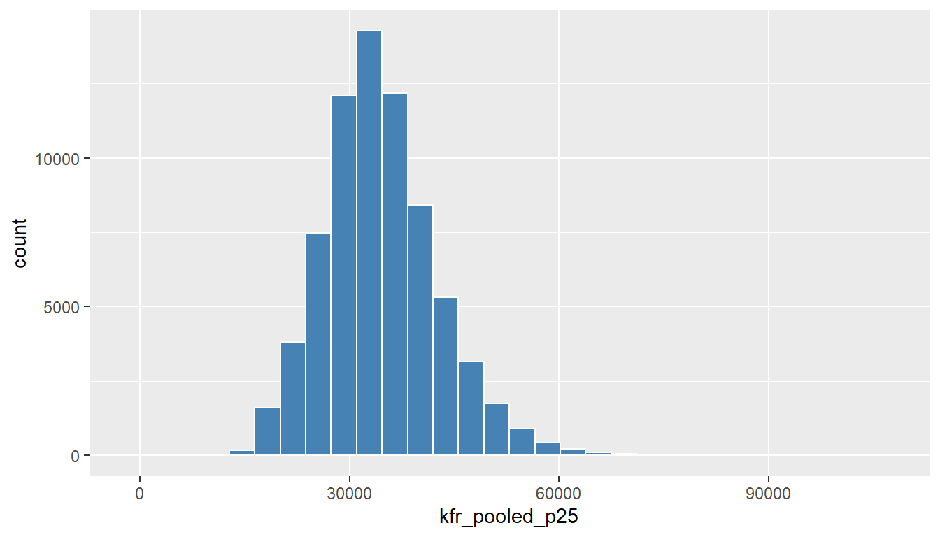 Histogram of mobility for children of p25 in the US with white borders.