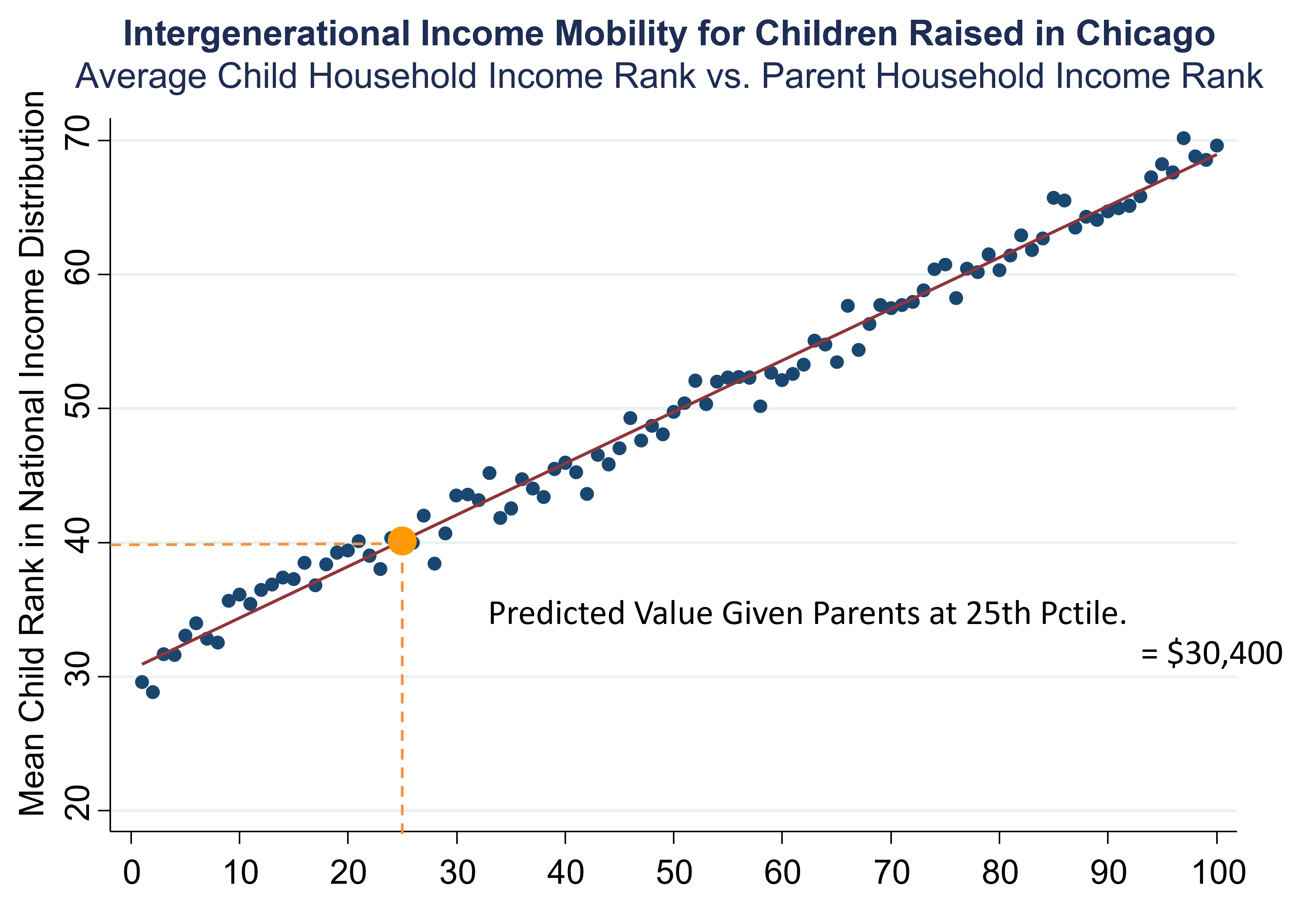 Source: Chetty, Hendren, Kline, Saez (2014)