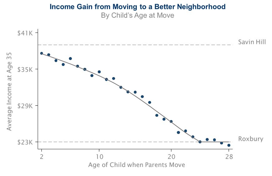 Income Gain from Moving to a Better Neighborhood