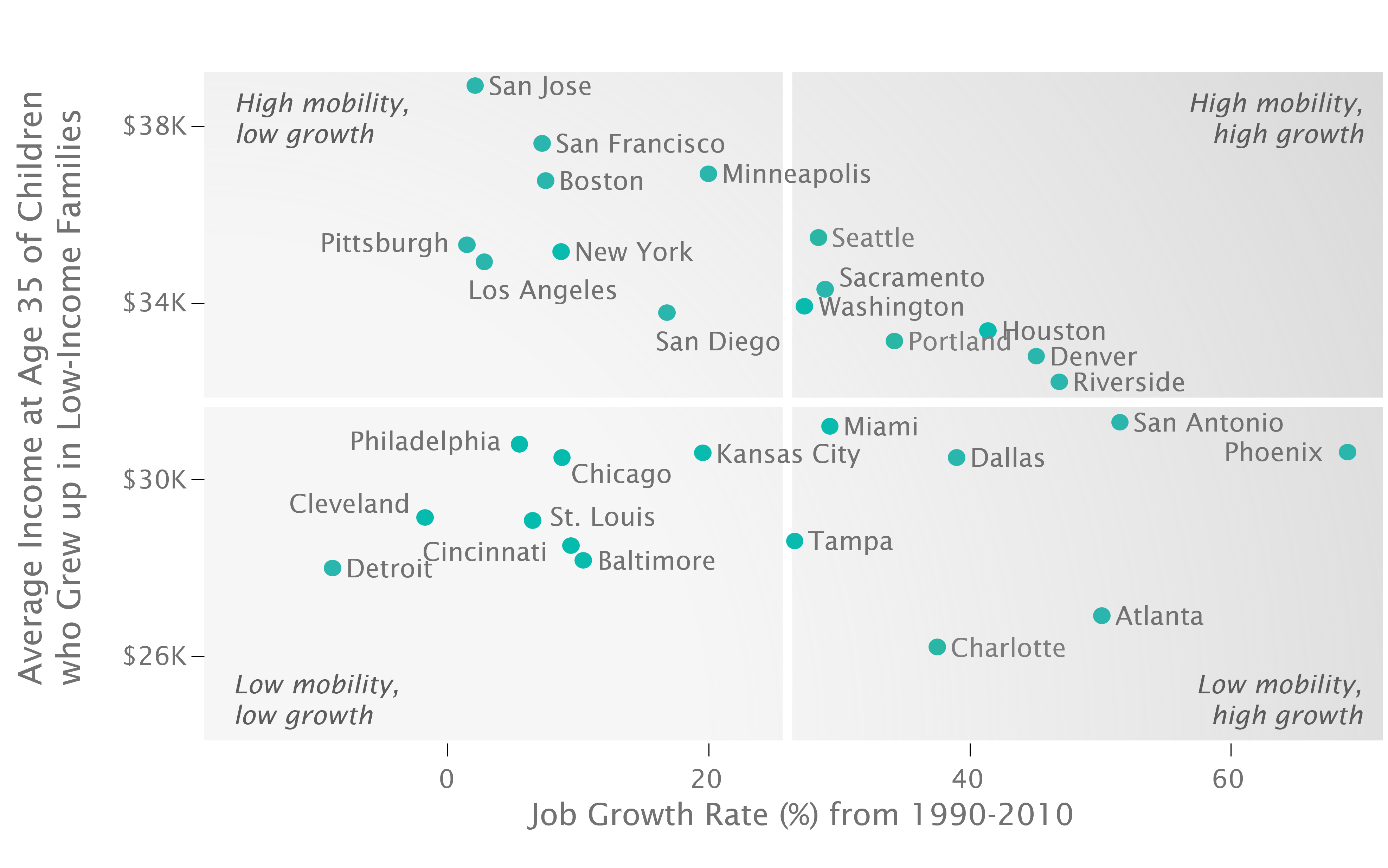 Income Gain from Moving to a Better Neighborhood