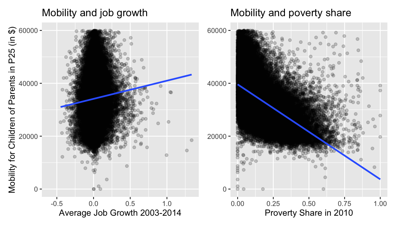Relationship between mobility and job growth/poverty share.
