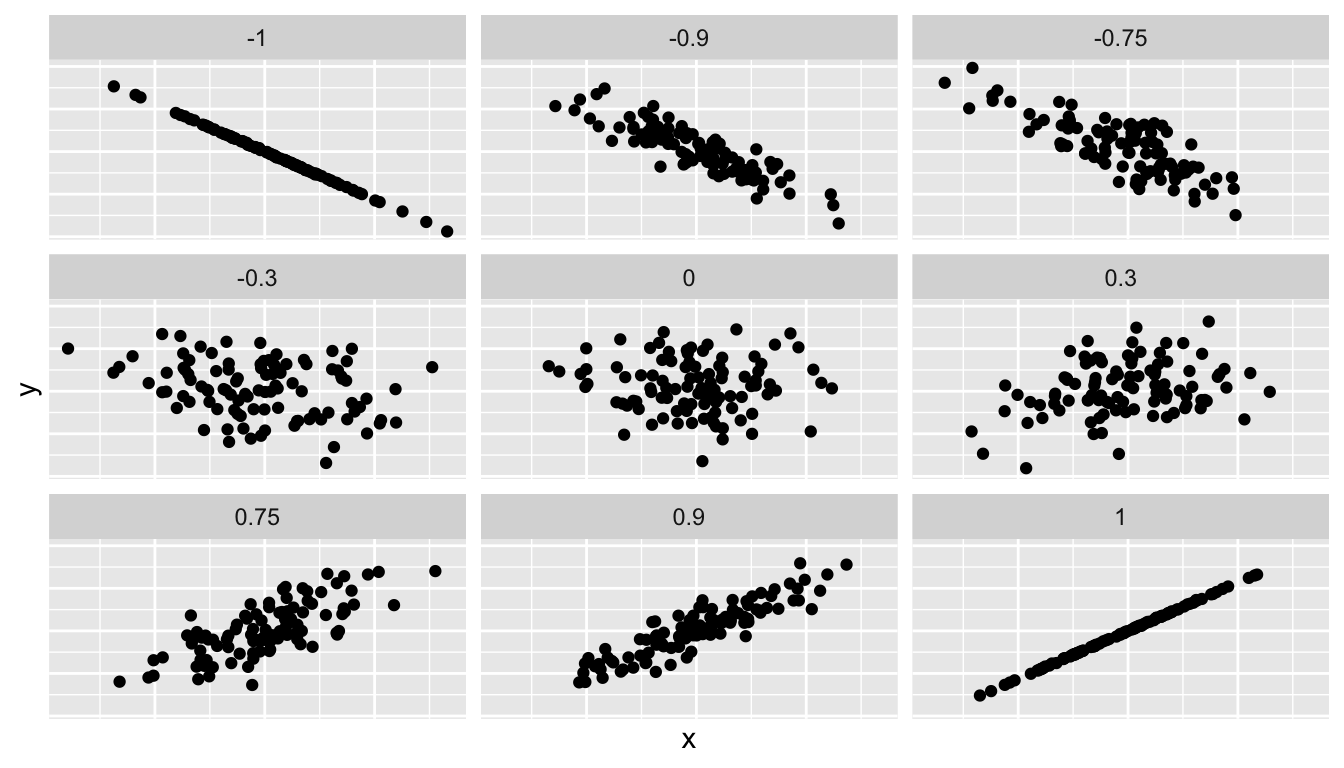 Different Correlation Coefficients