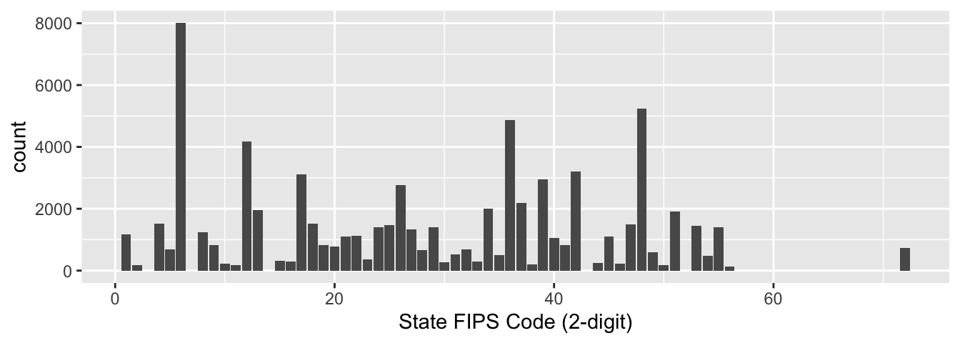 Number of neighborhoods by State in the atlas data using geom_bar