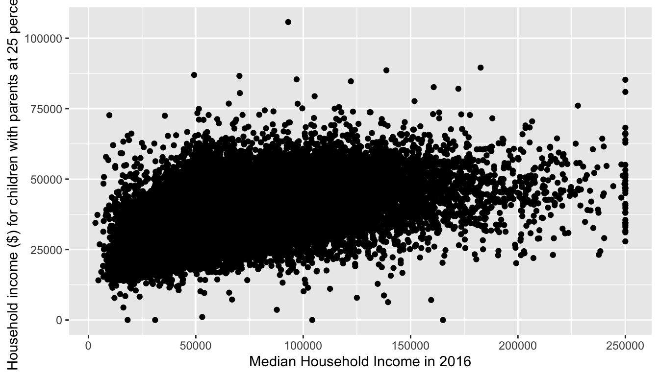 Median Household Income in 2016 vs Mobility for Children with Parents in Percentile 25