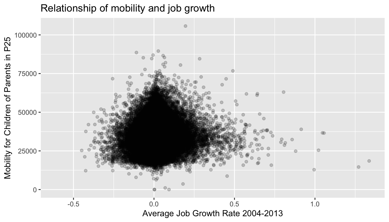 Economic mobility for children of parents at percentile 25 across the US