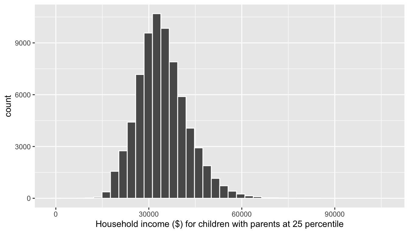 Histogram with 40 bins.