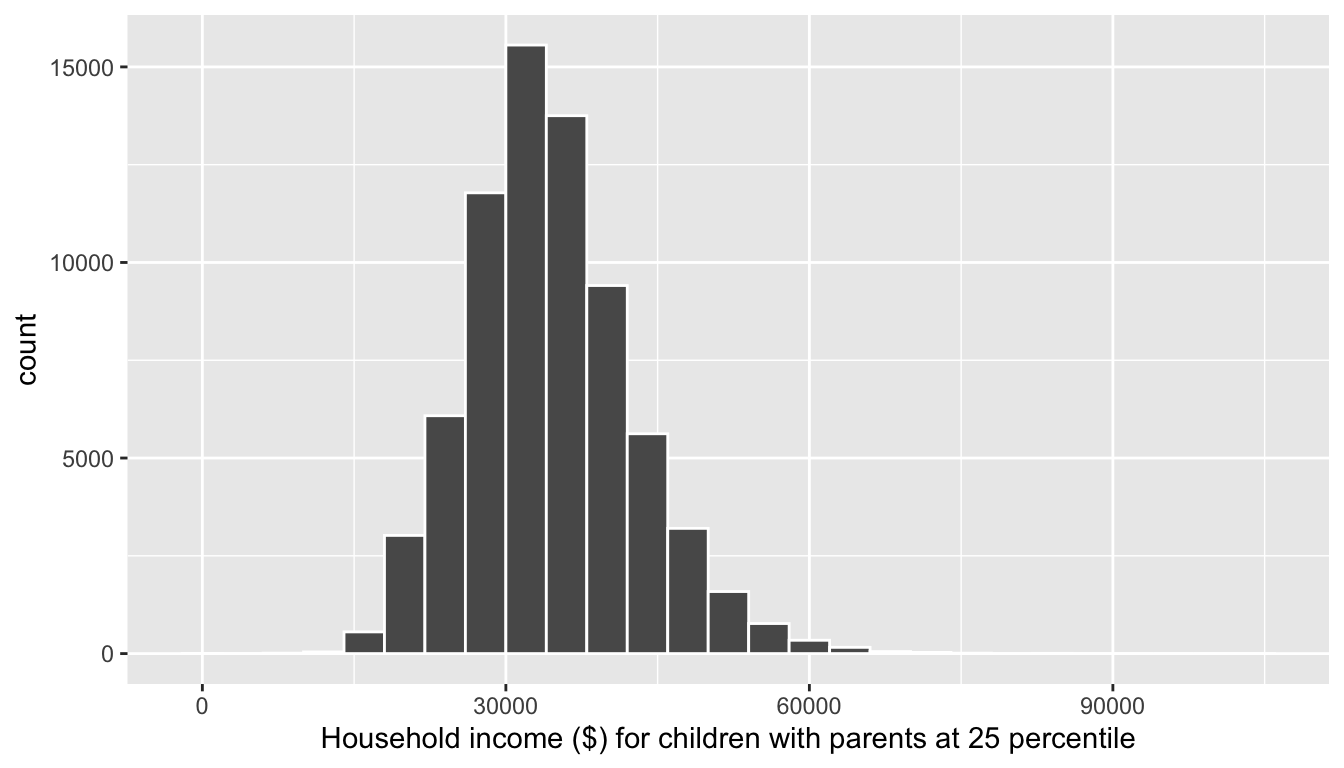Histogram with binwidth 10.