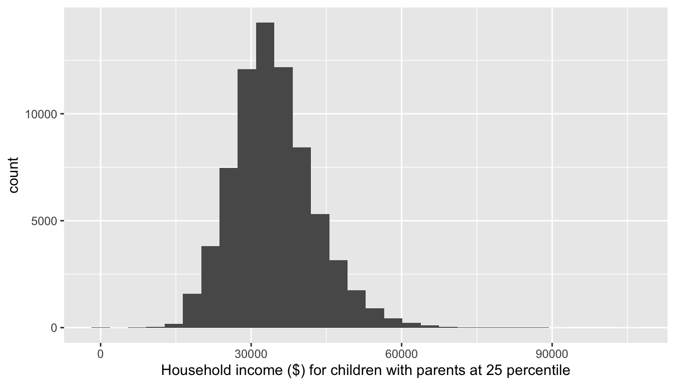 Histogram of mobility for children of p25 in the US.
