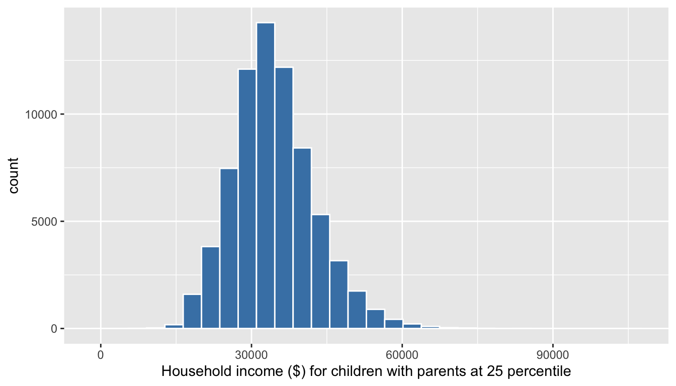 Histogram of mobility for children of p25 in the US with white borders.